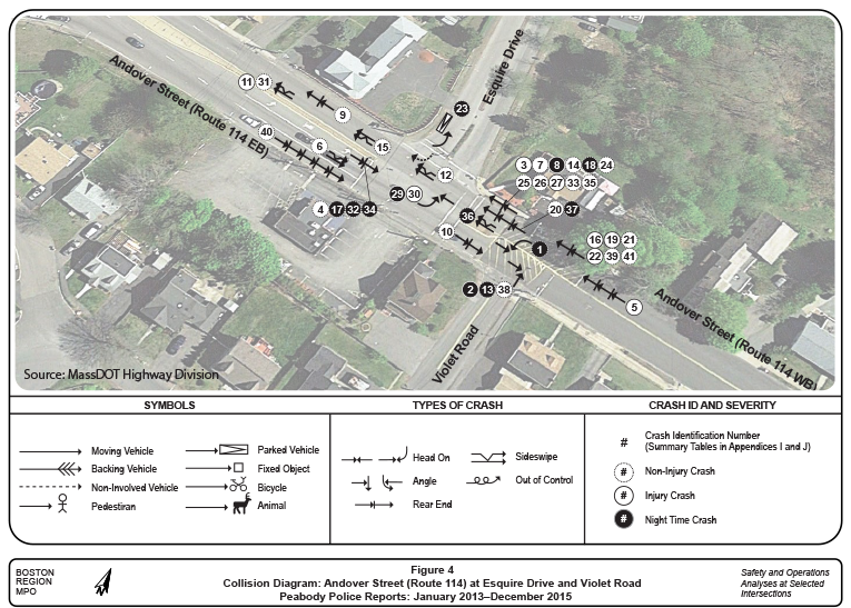 Figure 4 (landscape orientation) shows the collision diagram prepared by MassDOT using the 2013–2015 crash data obtained from the Peabody Police Department. The figure presents an aerial photo of the study area, superimposed on which is a collection of symbols that represent: moving vehicle, backing vehicle, parked vehicle, fixed object, non-involved vehicle, bicycle, pedestrian, animal; types of crashes; and crash ID and severity. 